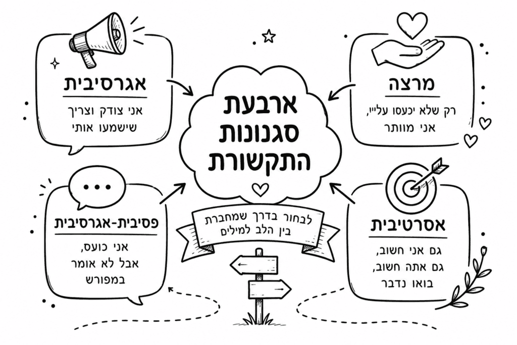 ארבעת סגנונות התקשורת - מודל הסברה מאויר