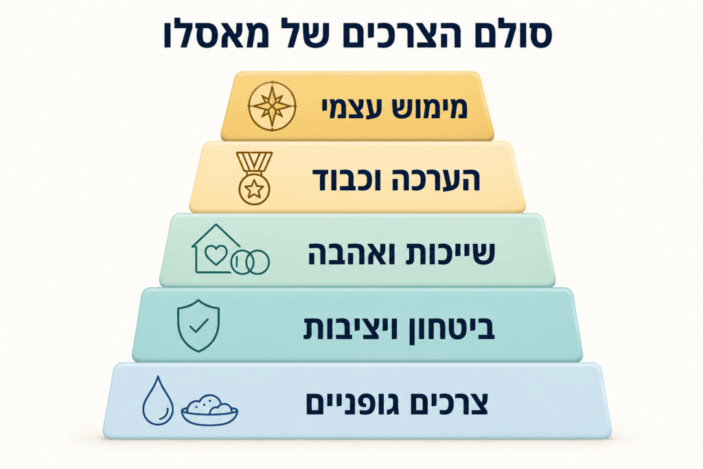 סולם הצרכים של מאסלו - הצורך של האדם במשמעות קיומית